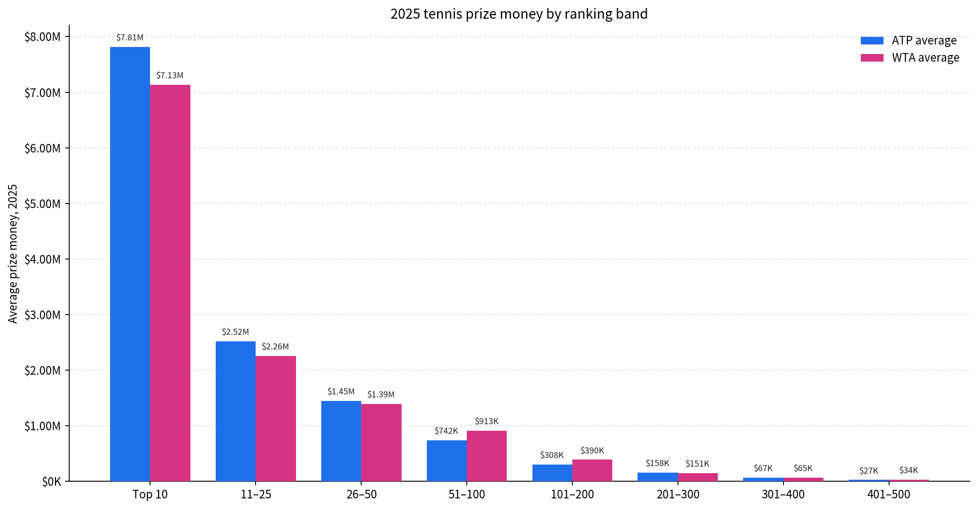 Bar chart of average 2025 ATP and WTA prize money by ranking band, dropping from about $7.8M at Top 10 to $27K at 401–500