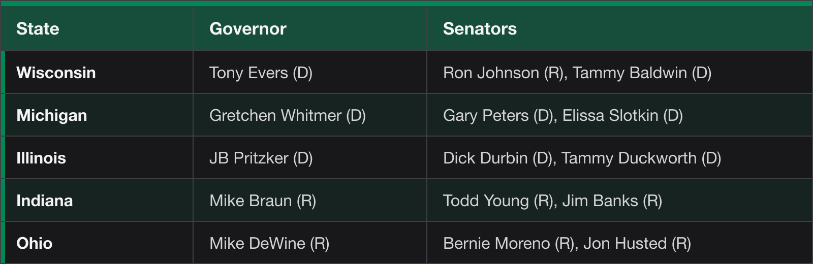 Lakes council: Wisconsin, Governor Tony Evers (D), Senators Ron Johnson (R), Tammy Baldwin (D); Michigan, Governor Gretchen Whitmer (D), Senators Gary Peters (D), Elissa Slotkin (D); Illinois, Governor JB Pritzker (D), Senators Dick Durbin (D), Tammy Duckworth (D); Indiana, Governor Mike Braun (R), Senators Todd Young (R), Jim Banks (R); Ohio, Governor Mike DeWine (R), Senators Bernie Moreno (R), Jon Husted (R)