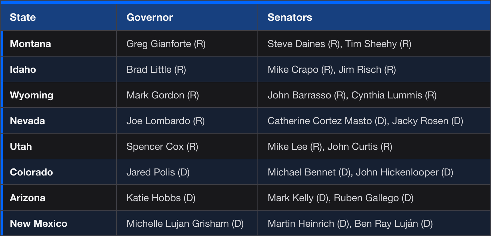 Mountain council: Montana, Governor Greg Gianforte (R), Senators Steve Daines (R), Tim Sheehy (R); Idaho, Governor Brad Little (R), Senators Mike Crapo (R), Jim Risch (R); Wyoming, Governor Mark Gordon (R), Senators John Barrasso (R), Cynthia Lummis (R); Nevada, Governor Joe Lombardo (R), Senators Catherine Cortez Masto (D), Jacky Rosen (D); Utah, Governor Spencer Cox (R), Senators Mike Lee (R), John Curtis (R); Colorado, Governor Jared Polis (D), Senators Michael Bennet (D), John Hickenlooper (D); Arizona, Governor Katie Hobbs (D), Senators Mark Kelly (D), Ruben Gallego (D); New Mexico, Governor Michelle Lujan Grisham (D), Senators Martin Heinrich (D), Ben Ray Luján (D)