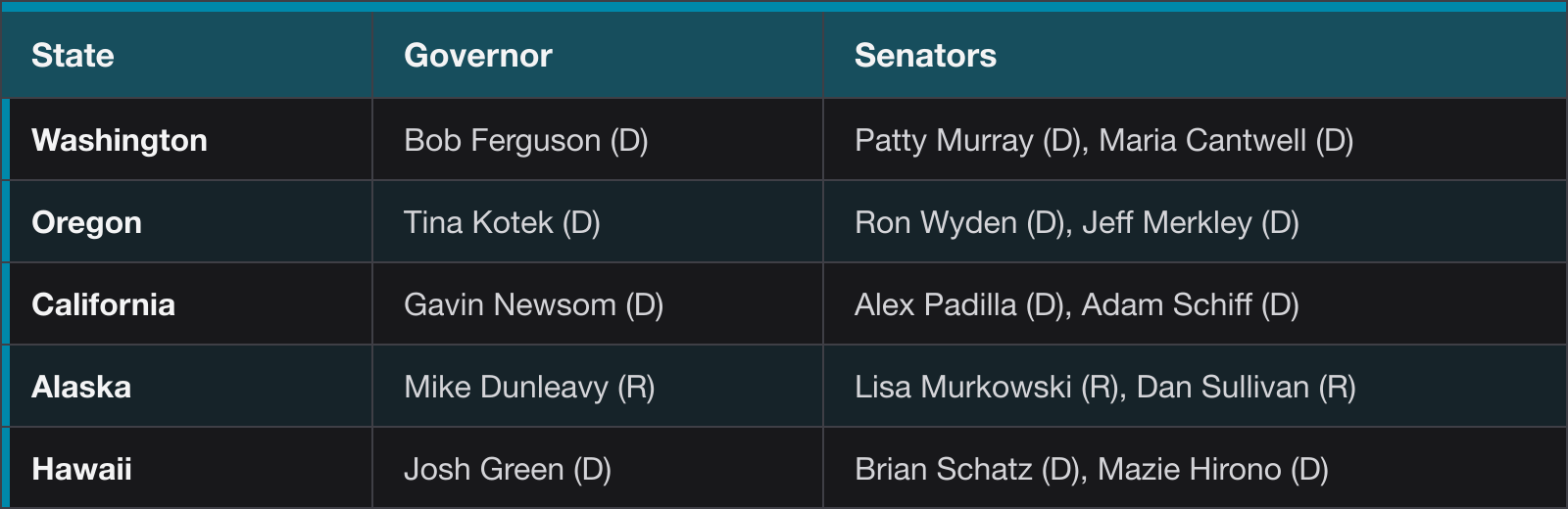 Pacific council: Washington, Governor Bob Ferguson (D), Senators Patty Murray (D), Maria Cantwell (D); Oregon, Governor Tina Kotek (D), Senators Ron Wyden (D), Jeff Merkley (D); California, Governor Gavin Newsom (D), Senators Alex Padilla (D), Adam Schiff (D); Alaska, Governor Mike Dunleavy (R), Senators Lisa Murkowski (R), Dan Sullivan (R); Hawaii, Governor Josh Green (D), Senators Brian Schatz (D), Mazie Hirono (D)