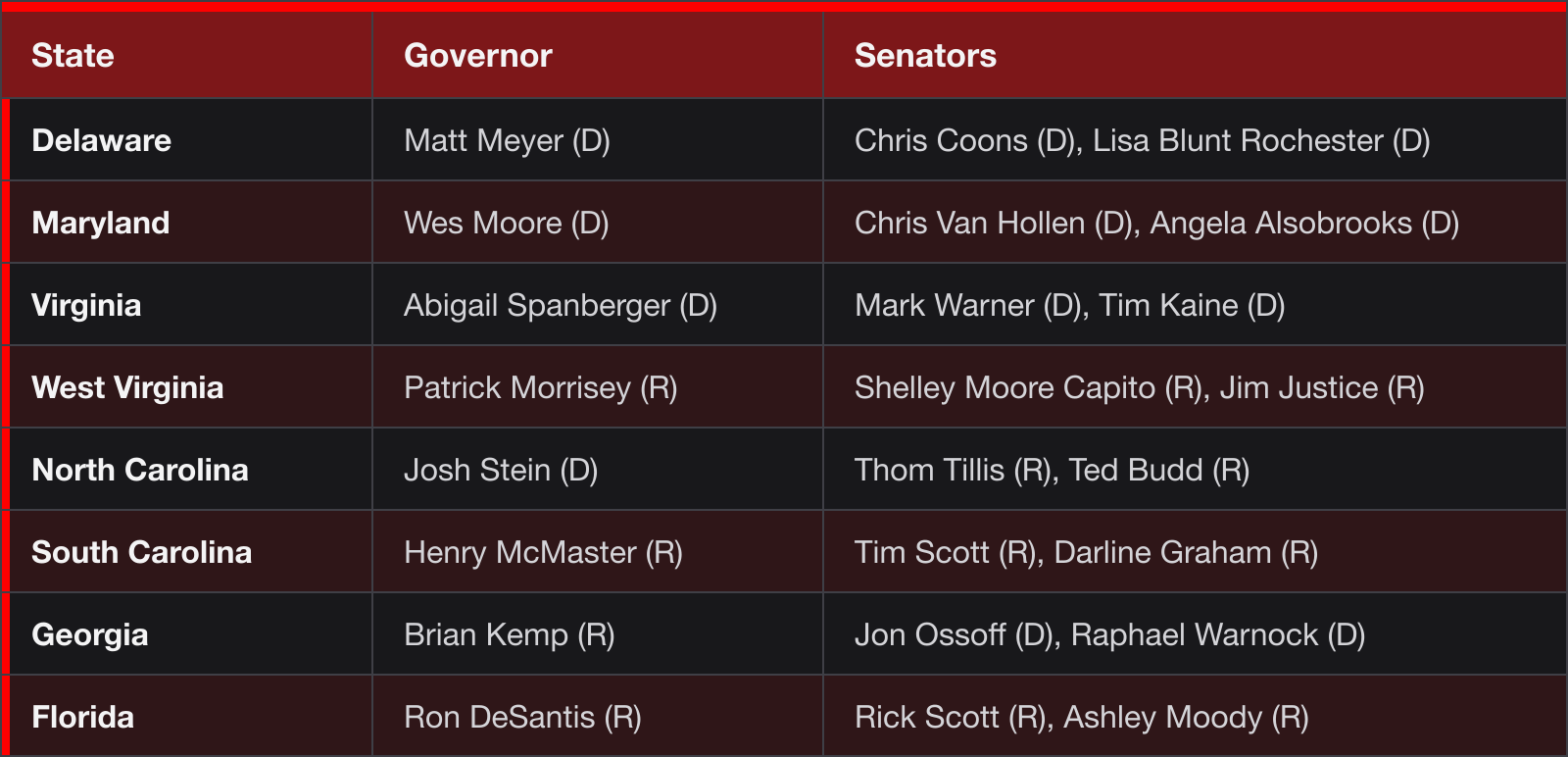 South Atlantic council: Delaware, Governor Matt Meyer (D), Senators Chris Coons (D), Lisa Blunt Rochester (D); Maryland, Governor Wes Moore (D), Senators Chris Van Hollen (D), Angela Alsobrooks (D); Virginia, Governor Abigail Spanberger (D), Senators Mark Warner (D), Tim Kaine (D); West Virginia, Governor Patrick Morrisey (R), Senators Shelley Moore Capito (R), Jim Justice (R); North Carolina, Governor Josh Stein (D), Senators Thom Tillis (R), Ted Budd (R); South Carolina, Governor Henry McMaster (R), Senators Tim Scott (R), Darline Graham (R); Georgia, Governor Brian Kemp (R), Senators Jon Ossoff (D), Raphael Warnock (D); Florida, Governor Ron DeSantis (R), Senators Rick Scott (R), Ashley Moody (R)