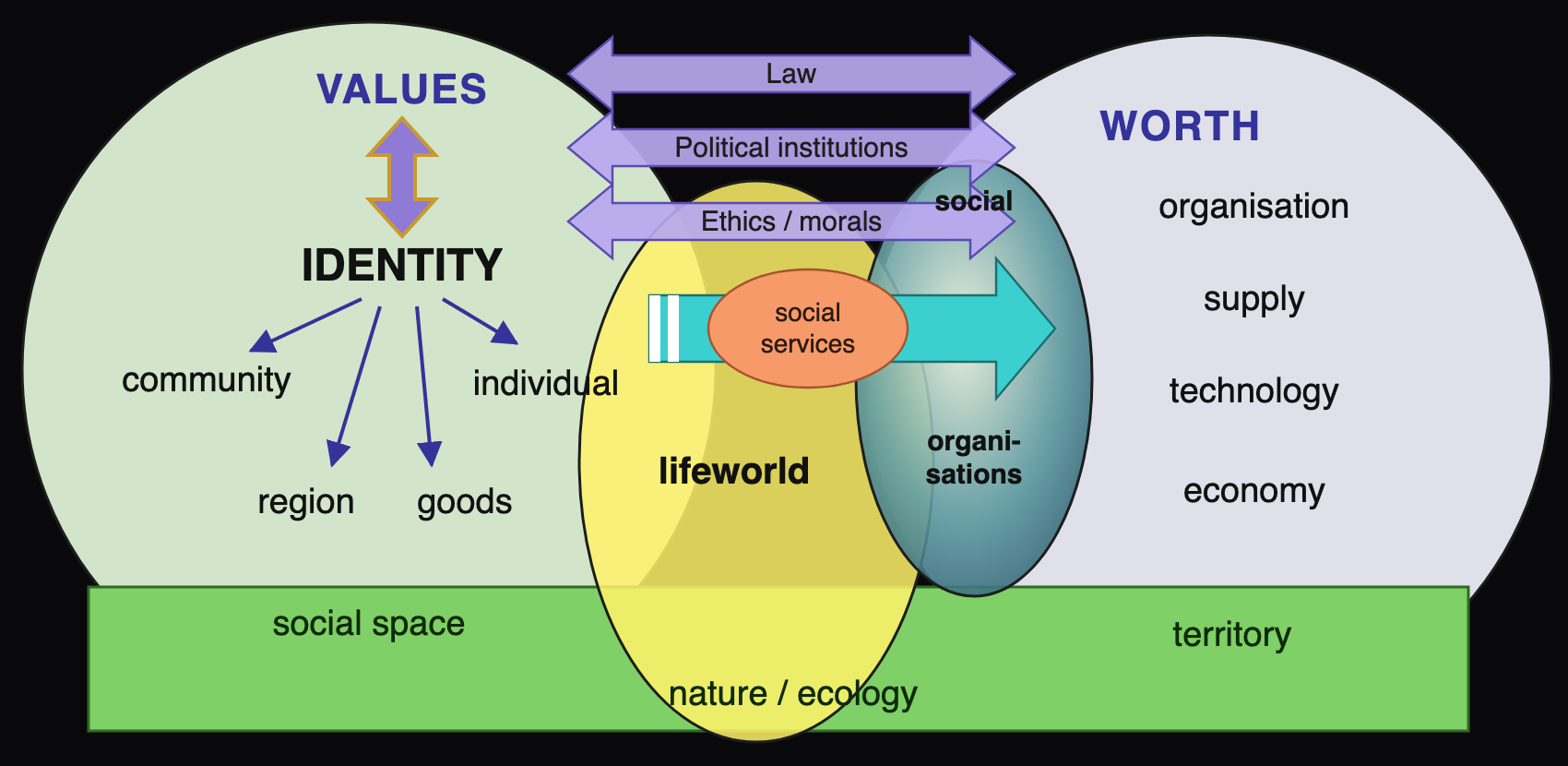 Diagram after Carey: overlapping circles of values (identity, community, individual, region, goods) and worth (organisation, supply, technology, economy), joined by law, political institutions and ethics, meeting in the lifeworld, over a band of ground that is social space on one side, territory on the other and nature beneath